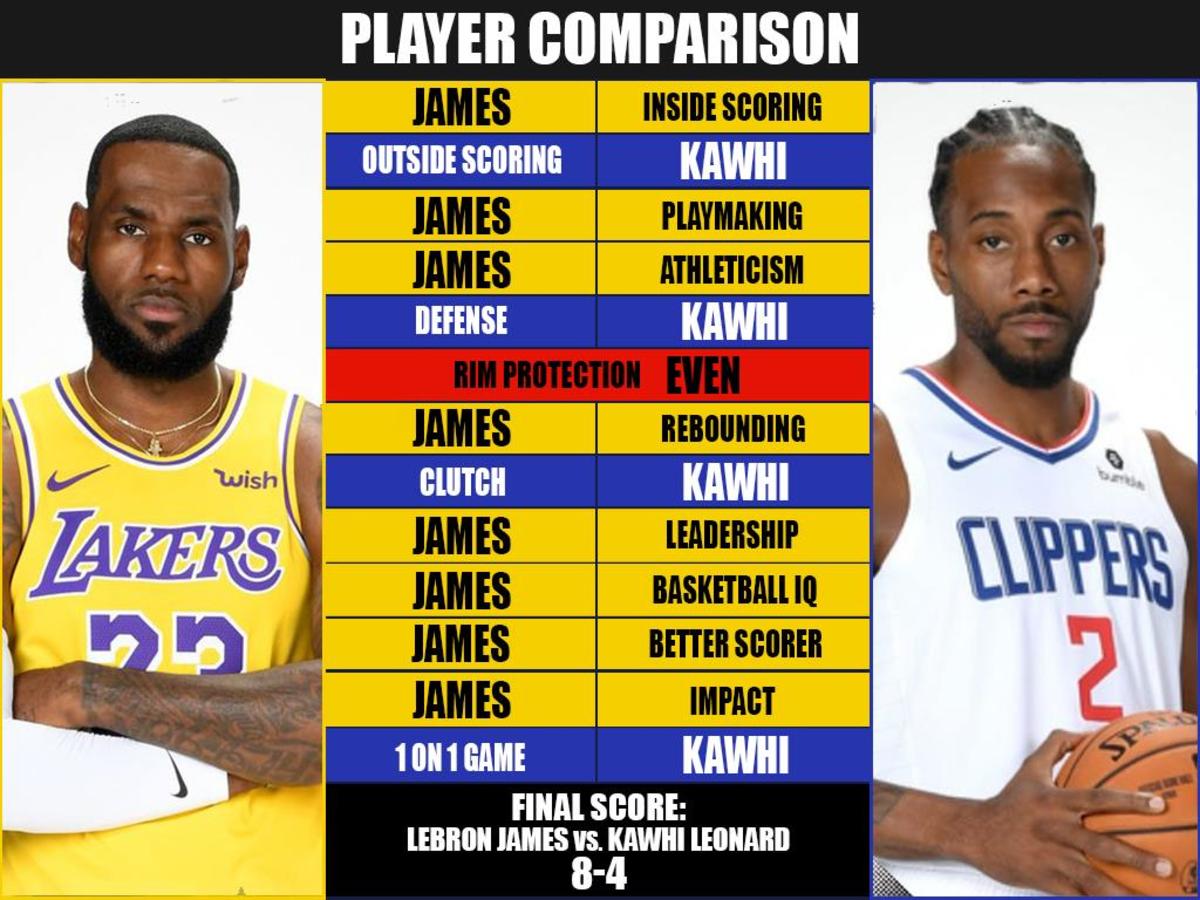 Lebron James vs Kawhi Leonard Career | Who Has More NBA Championship Wins