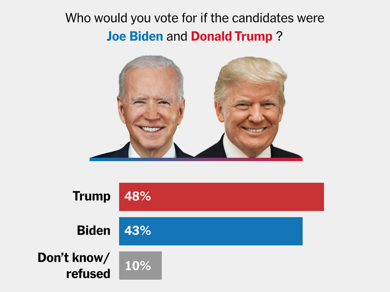 Trump vs Biden Popularity Ratings Whos Leading the Polls Today