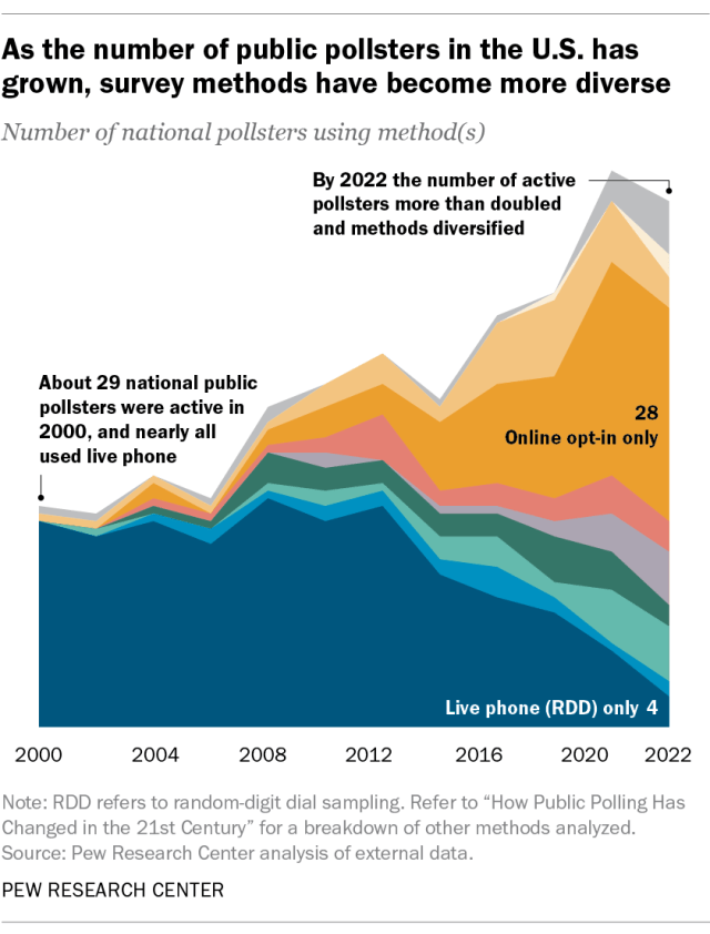Best USA Election Polls Sources Where Experts Get Their Stats