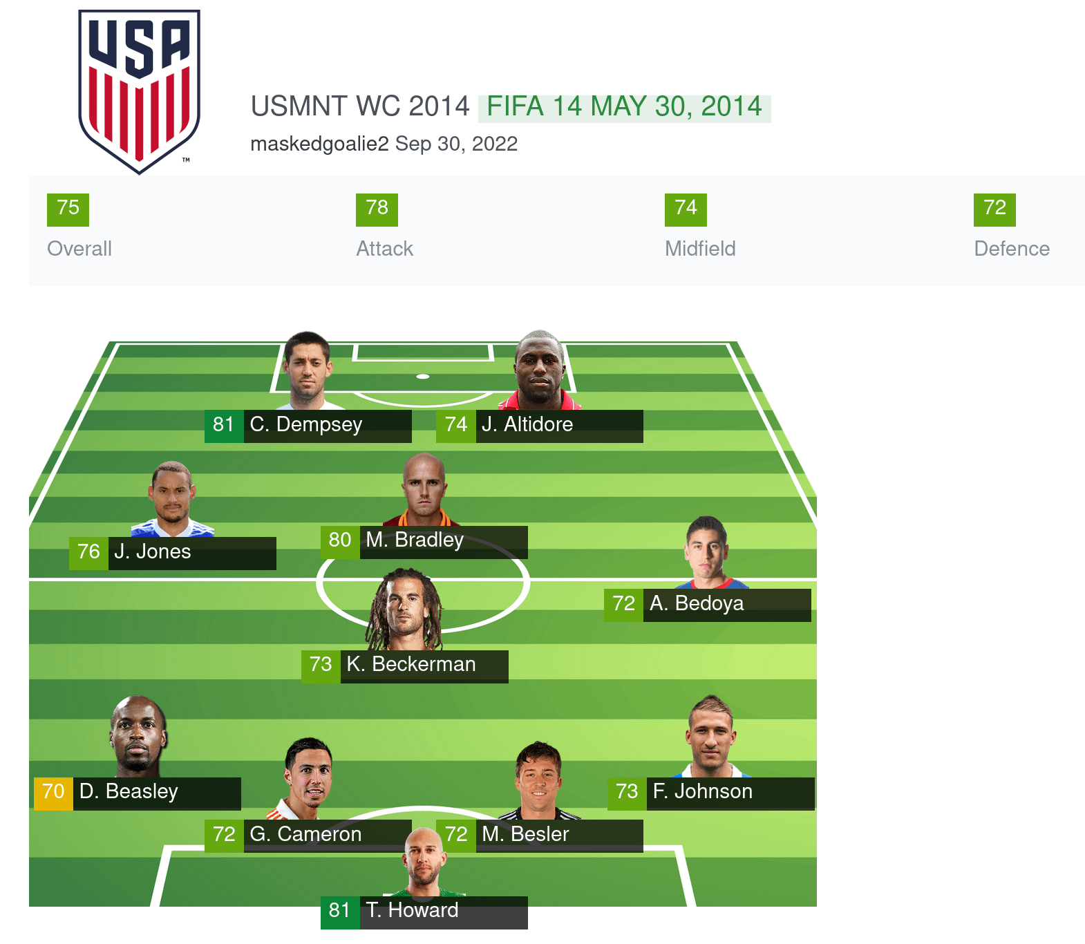 What Was The 2014 US Mens World Cup Roster Find Full Player List Now