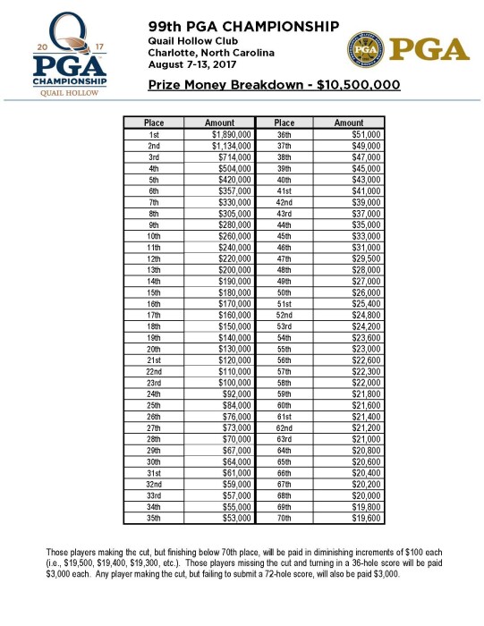 Players Championship Purse Breakdown By Rank: What Each Golfer Earned