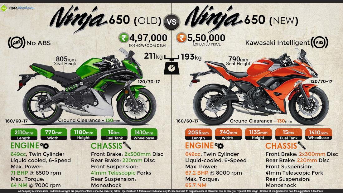 How Good is Ninja 650r 2013 Compare It to Other Model Years