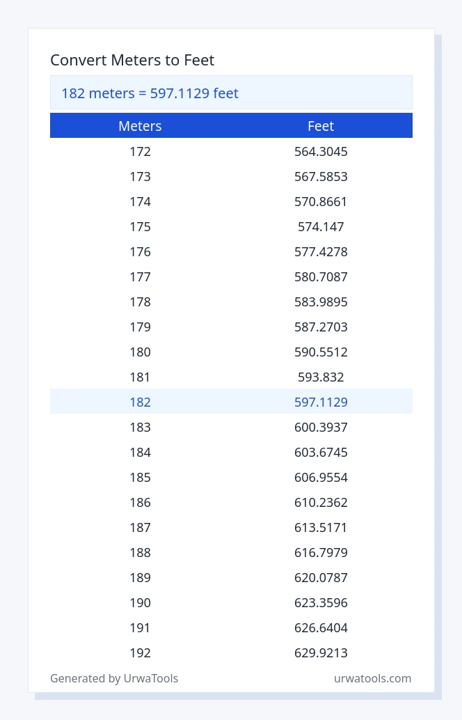 Exact feet conversion for 1.82 m (avoid common measurement mistakes)